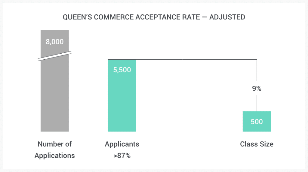 queen-s-commerce-the-definitive-guide-for-applicants-2023