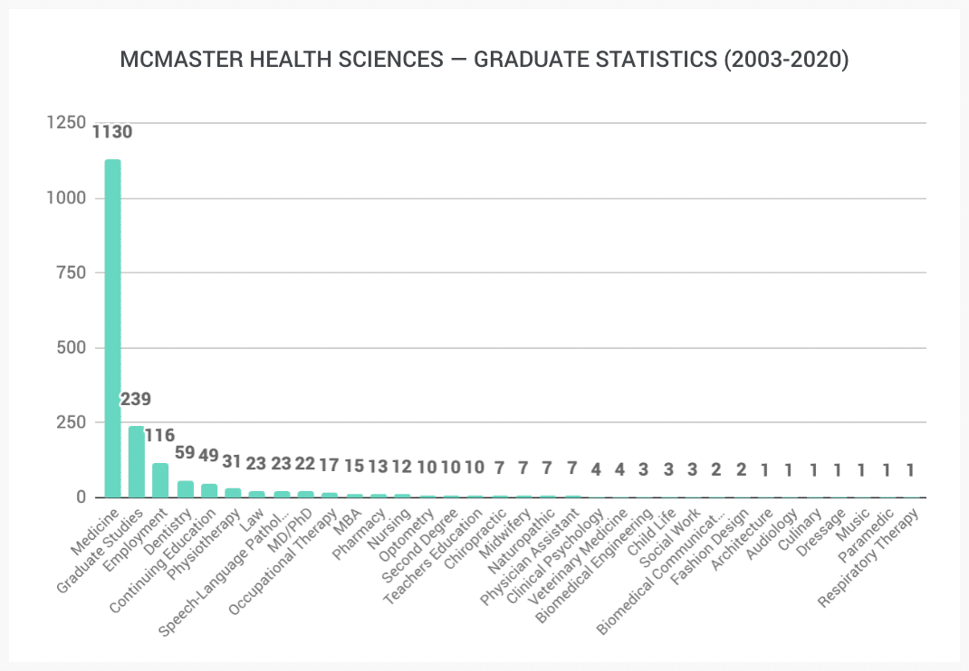 McMaster Health Sciences BHSc - Graduate Statistics ( 2003 - 2020 )