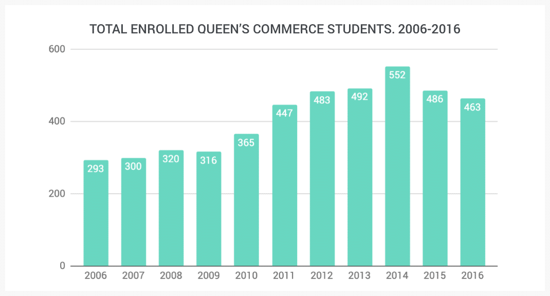 queen-s-commerce-the-definitive-guide-for-applicants-2023