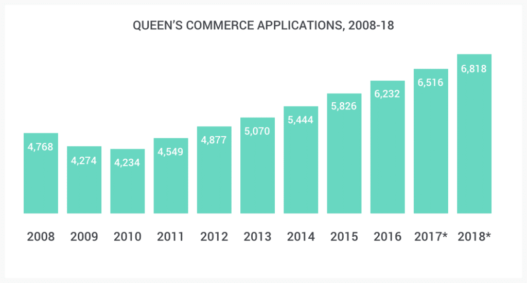 queen-s-commerce-the-definitive-guide-for-applicants-2023