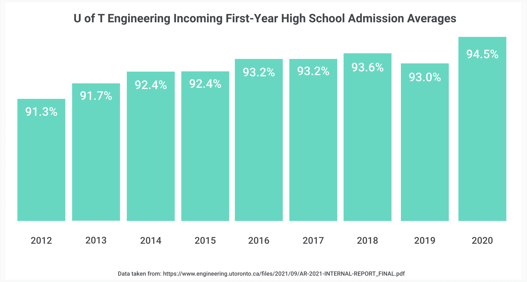 engineering u of t engineering university of toronto program guide acceptance rate and applicants admission application