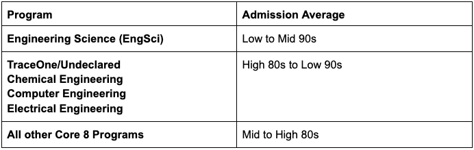 engineering u of t engineering university of toronto program guide