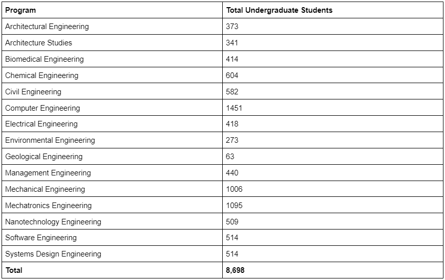 waterloo-engineering-enrollment-class-size