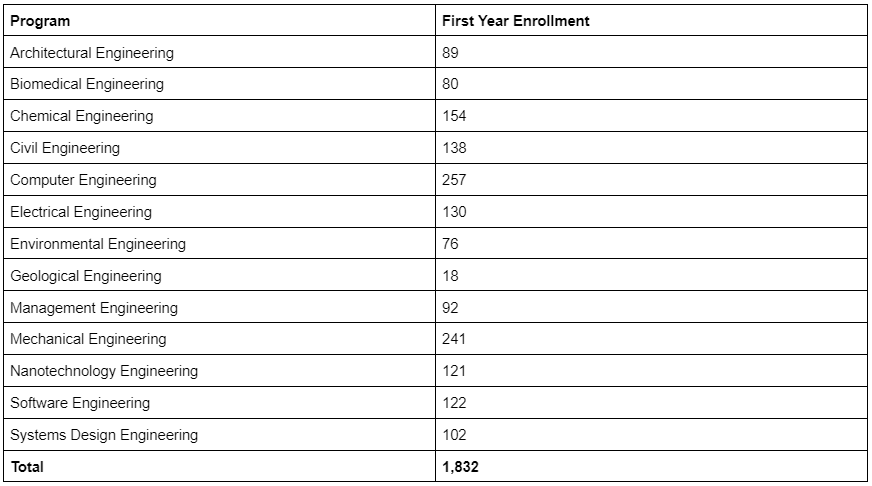 waterloo-engineering-first-year-enrollment